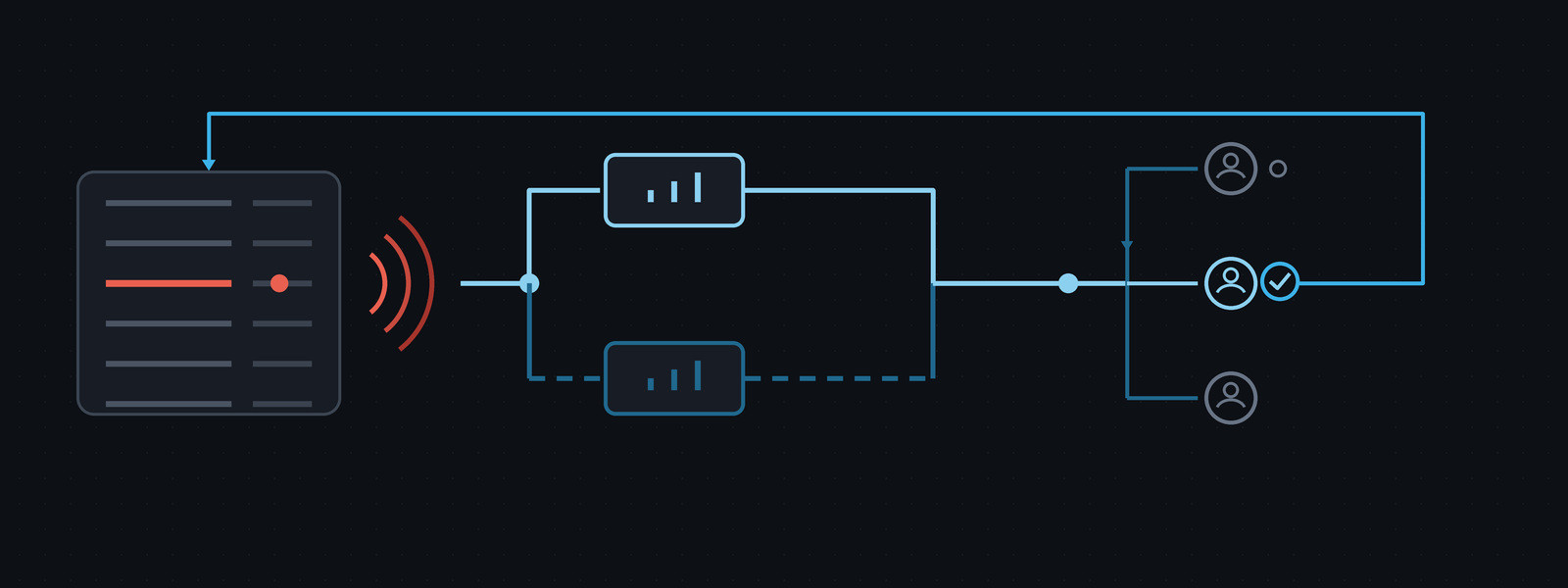 Diagram: a plant alarm raised, then carried to on-call staff over two independent notification paths, one acknowledged